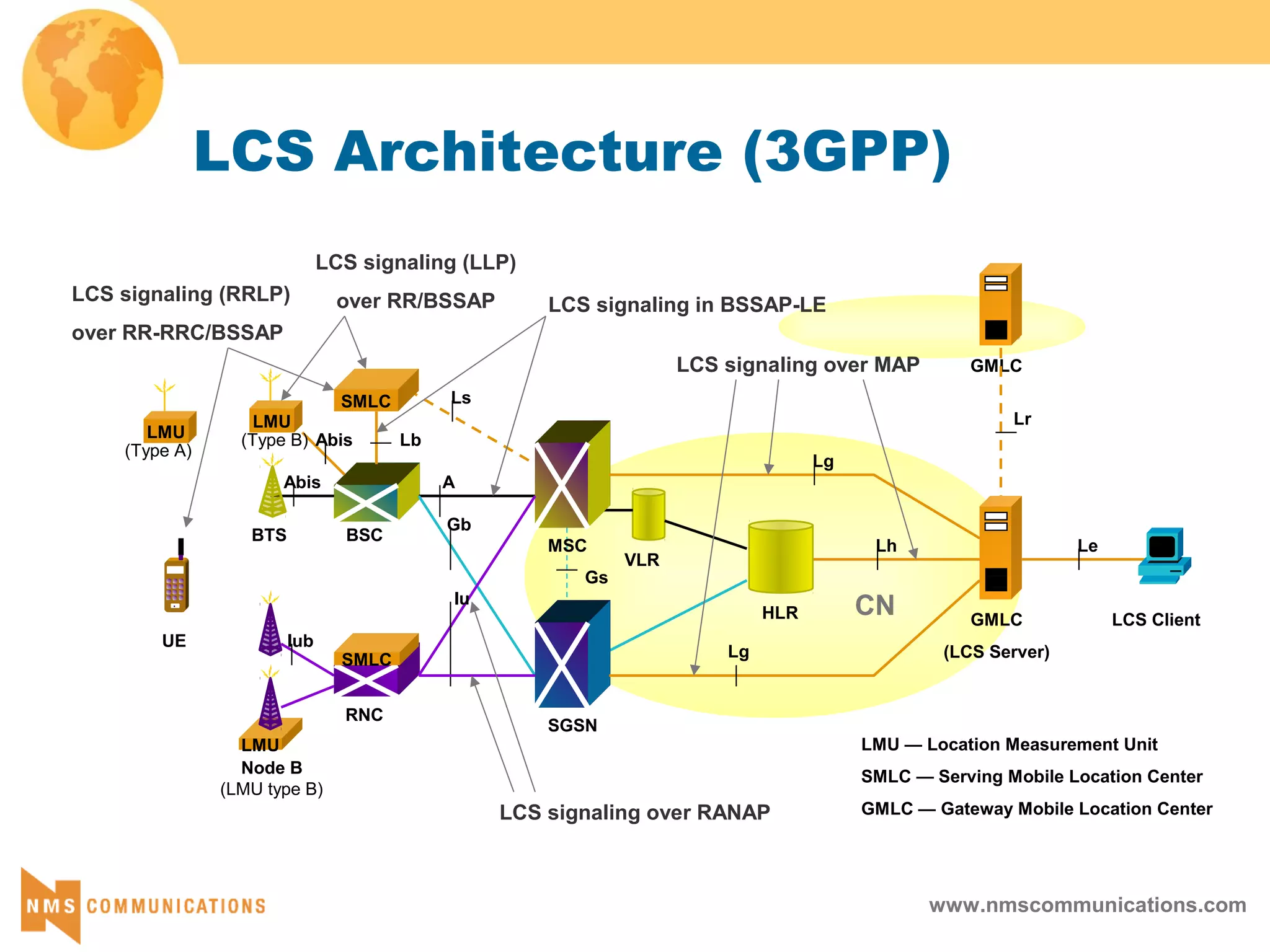 www.nmscommunications.com
LCS Architecture (3GPP)
LMU
CN
BTS BSC
VLR
HLR
SGSN
Abis
Gs
LMU — Location Measurement Unit
SMLC — Serving Mobile Location Center
GMLC — Gateway Mobile Location Center
A
Gb
Node B
RNC
Iub
Iu
UE
LMU
AbisLMU
SMLC
Ls
Lb
SN
Lh
Lg
MSC
GMLC
(LCS Server)
SN
GMLC
Lr
Le
LCS Client
Lg
SMLC
(Type A)
(Type B)
(LMU type B)
LCS signaling over MAP
LCS signaling in BSSAP-LE
LCS signaling (RRLP)
over RR-RRC/BSSAP
LCS signaling (LLP)
over RR/BSSAP
LCS signaling over RANAP
 