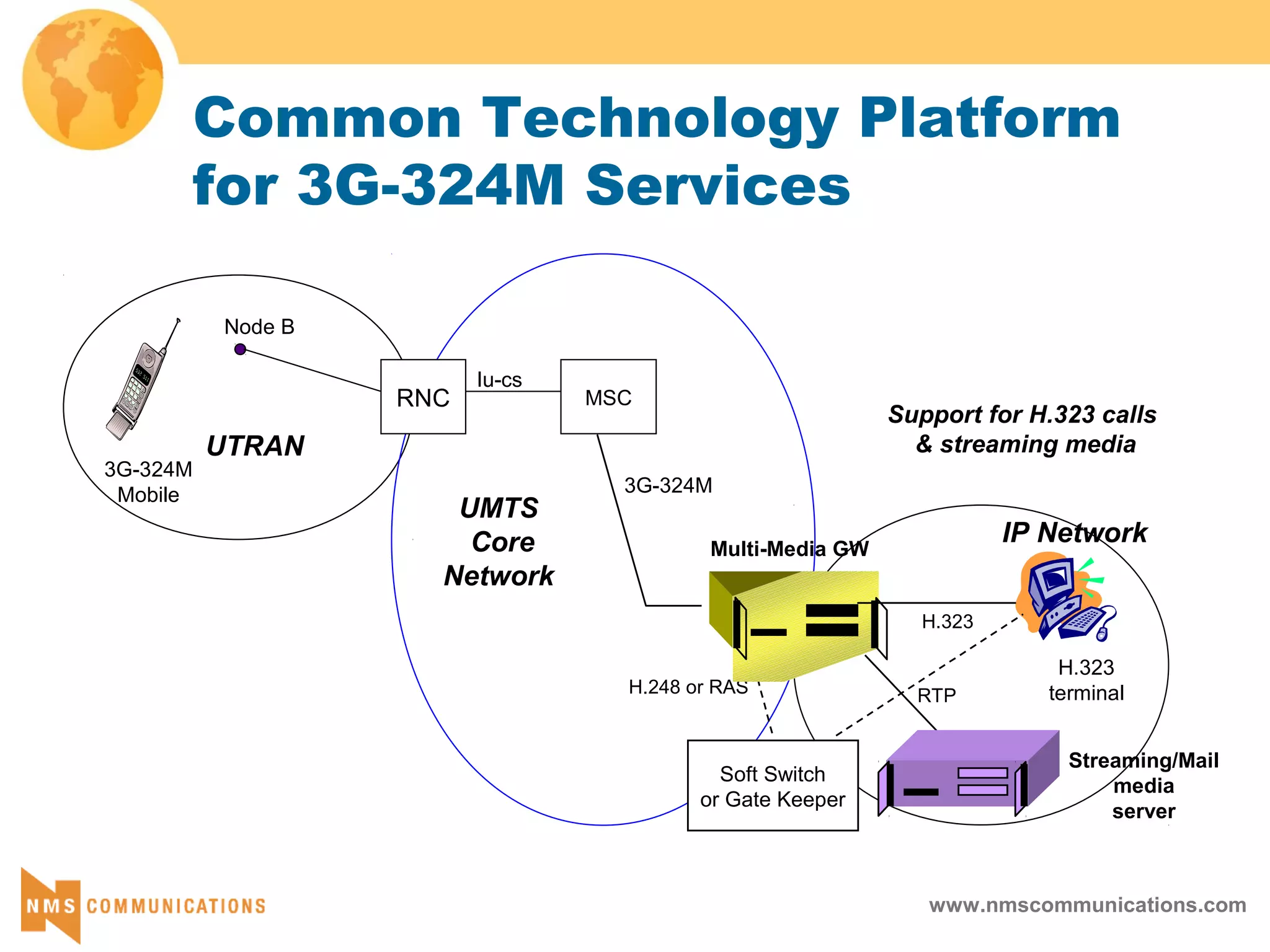 www.nmscommunications.com
Node B
3G-324M
Mobile
MSC
UTRAN
UMTS
Core
Network
IP Network
RNC
Iu-cs
3G-324M
H.323
terminal
Streaming/Mail
media
server
Soft Switch
or Gate Keeper
H.248 or RAS
H.323
Support for H.323 calls
& streaming media
Multi-Media GW
RTP
Common Technology Platform
for 3G-324M Services
 