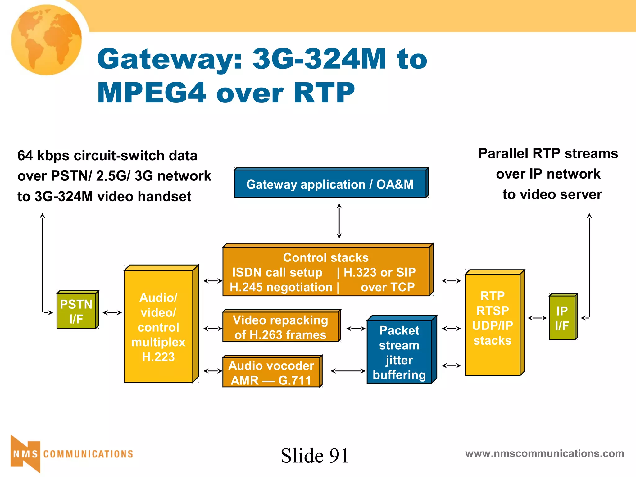 Slide 91 www.nmscommunications.com
Gateway: 3G-324M to
MPEG4 over RTP
Parallel RTP streams
over IP network
to video server
Gateway application / OA&M
IP
I/F
PSTN
I/F
Audio/
video/
control
multiplex
H.223
RTP
RTSP
UDP/IP
stacks
Packet
stream
jitter
buffering
Control stacks
ISDN call setup | H.323 or SIP
H.245 negotiation | over TCP
Video repacking
of H.263 frames
Audio vocoder
AMR — G.711
64 kbps circuit-switch data
over PSTN/ 2.5G/ 3G network
to 3G-324M video handset
 
