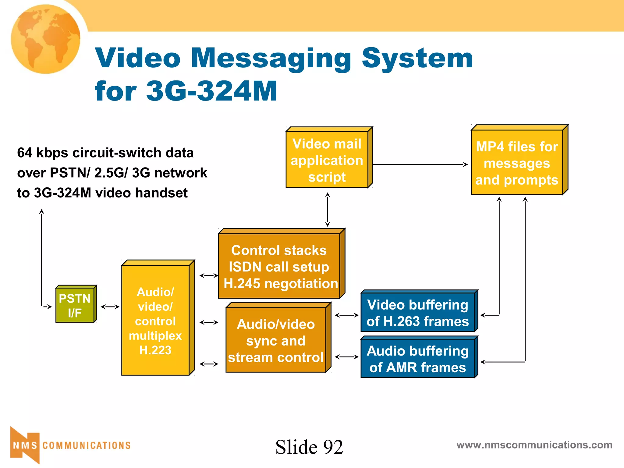 Slide 92 www.nmscommunications.com
Video Messaging System
for 3G-324M
64 kbps circuit-switch data
over PSTN/ 2.5G/ 3G network
to 3G-324M video handset
Control stacks
ISDN call setup
H.245 negotiation
Video mail
application
script
Audio/video
sync and
stream control Audio buffering
of AMR frames
Video buffering
of H.263 frames
MP4 files for
messages
and prompts
PSTN
I/F
Audio/
video/
control
multiplex
H.223
 