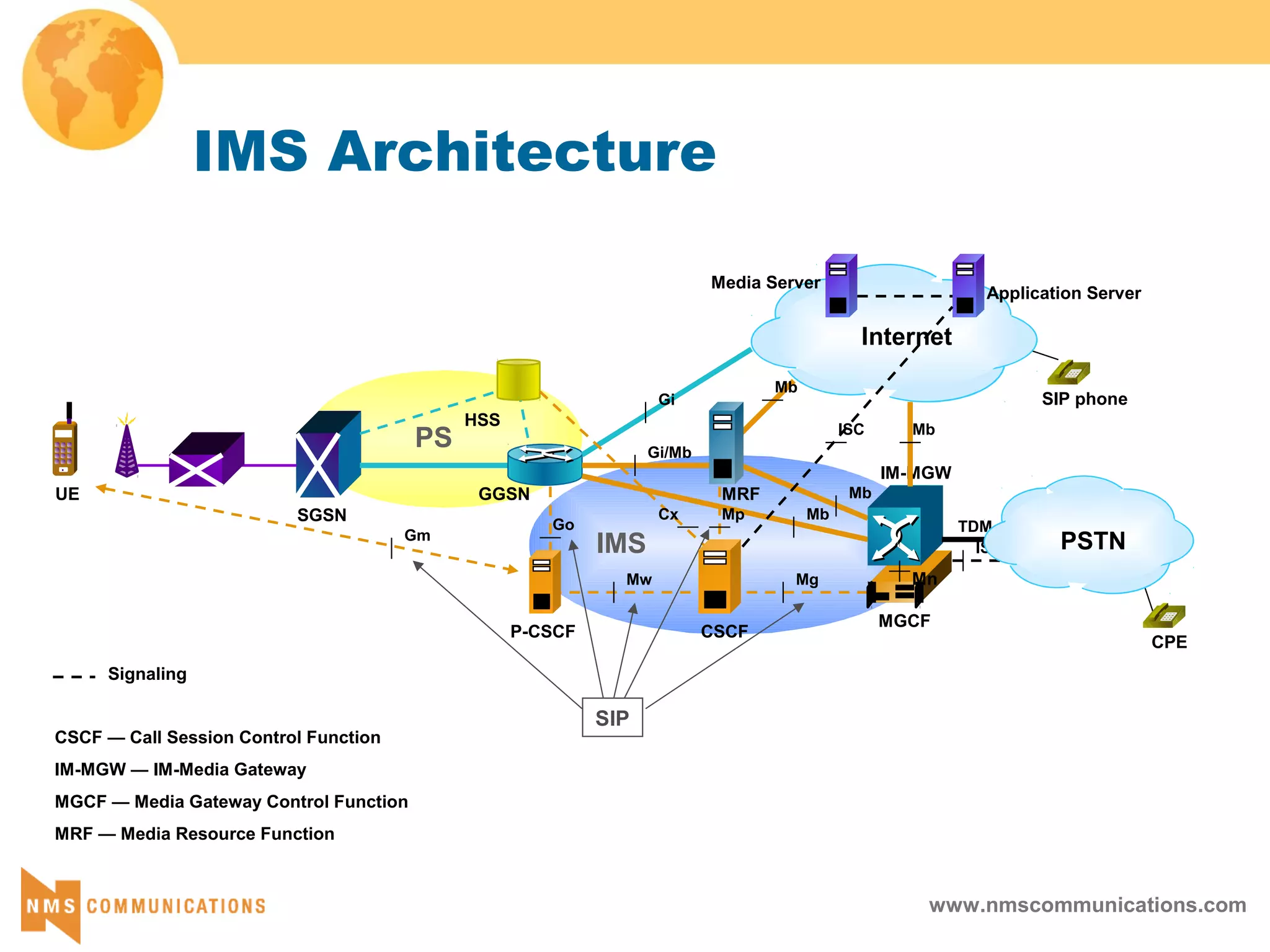 www.nmscommunications.com
IMS Architecture
PS
UE
SGSN
Internet
HSS
IMS
P-CSCF
GGSN
Application Server
SIP phone
Media Server
Gi/Mb
Mw Mg
Mb
Mb
Gi
Mn
MGCF
TDM
IM-MGW
ISUP
Mb
Mb
Cx
Go
Signaling
CSCF — Call Session Control Function
IM-MGW — IM-Media Gateway
MGCF — Media Gateway Control Function
MRF — Media Resource Function
MRF
Gm
SIP
Mp
PSTN
CPE
ISC
CSCF
 