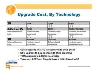 Upgrade Cost, By Technology 
2G GSM CDMA TDMA 
2.5G / 2.75G GPRS CDMA 1x GSM/GPRS/EDGE 
Software/Hardware Software-based Hardware-based Hardware and software 
Cost Incremental Substantial Middle of the road 
3G W-CDMA cdma2000 W-CDMA 
Software/Hardware Hardware-based Software-based Hardware-based 
Cost Substantial Incremental Middle of the road 
z CDMA upgrade to 2.75G is expensive; to 3G is cheap 
z GSM upgrade to 2.5G is cheap; to 3G is expensive 
z TDMA upgrade to 2.5G/3G is complex 
z Takeaway: AT&T and Cingular have a difficult road to 3G 
www.nmscommunications.com 
 