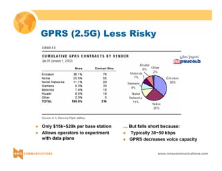www.nmscommunications.com 
GPRS (2.5G) Less Risky 
z Only $15k~$20k per base station 
z Allows operators to experiment 
with data plans 
… But falls short because: 
z Typically 30~50 kbps 
z GPRS decreases voice capacity 
 