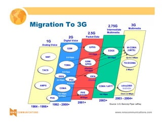 W-CDMA 
(UMTS) 
Up to 2 Mbps 
www.nmscommunications.com 
iDEN 
CDMA 
GSM 
TDMA 
PHS 
(IP-Based) 
64 Kbps 
GPRS 
115 Kbps 
CDMA 1xRTT 
144 Kbps 
EDGE 
384 Kbps 
cdma2000 
1X-EV-DV 
Over 2.4 Mbps 
2G 
2.5G 
2.75G 3G 
PDC 
1992 - 2000+ 
2001+ 
2003+ 
1G 
NMT 
1984 - 1996+ 
2003 - 2004+ 
TACS 
AMPS 
GSM/ 
GPRS 
(Overlay) 
115 Kbps 
9.6 Kbps 
9.6 Kbps 
14.4 Kbps 
/ 64 Kbps 
9.6 Kbps 
Analog Voice 
Digital Voice 
Packet Data 
Intermediate 
Multimedia 
Multimedia 
PHS 
TD-SCDMA 
2 Mbps? 
9.6 Kbps 
iDEN 
(Overlay) 
Source: U.S. Bancorp Piper Jaffray 
Migration To 3G 
 