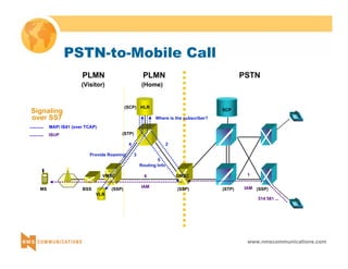 PLMN PSTN 
www.nmscommunications.com 
PSTN-to-Mobile Call 
(STP) 
(Visitor) (Home) 
(SCP) 
PLMN 
(STP) 
HLR 
Where is the subscriber? 
GMSC 
6 
4 
Signaling 
over SS7 
MAP/ IS41 (over TCAP) 
MS BSS (SSP) (SSP) 
(SSP) 
VMSC 
VLR 
IAM 
2 
5 
Routing Info 
Provide Roaming 3 
SCP 
1 
IAM 
514 581 ... 
ISUP 
 