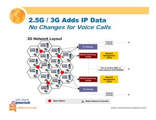 Network 
Management 
(HLR) 
Out to another MSC or 
Fixed Network (PSTN/ISDN) 
Network 
Management 
(HLR) 
www.nmscommunications.com 
2.5G / 3G Adds IP Data 
No Changes for Voice Calls 
3G Network Layout 
IP Gateway 
Mobile Switching 
Center 
Internet 
(TCP/IP) 
Mobile Switching 
Center 
IP Gateway 
Internet 
(TCP/IP) 
- Base Station - Radio Network Controller 
 