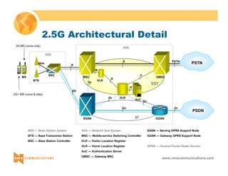 2.5G Architectural Detail 
Abis PSTN 
www.nmscommunications.com 
SS7 
BTS 
BSC MSC 
VLR 
HLR AuC 
GMSC 
BSS 
PSTN 
NSS 
A 
E 
C 
D 
B 
H 
MS 
BSS — Base Station System 
BTS — Base Transceiver Station 
BSC — Base Station Controller 
NSS — Network Sub-System 
MSC — Mobile-service Switching Controller 
VLR — Visitor Location Register 
HLR — Home Location Register 
AuC — Authentication Server 
GMSC — Gateway MSC 
SGSN — Serving GPRS Support Node 
GGSN — Gateway GPRS Support Node 
GPRS — General Packet Radio Service 
IP 
2G+ MS (voice & data) 
PSDN Gi 
SGSN 
Gr 
Gb 
Gs 
GGSN 
Gc 
Gn 
2G MS (voice only) 
 
