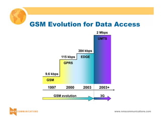 GSM Evolution for Data Access 
www.nmscommunications.com 
9.6 kbps 
GSM 
115 kbps 
GPRS 
384 kbps 
EDGE 
2 Mbps 
UMTS 
1997 2000 2003 2003+ 
GSM evolution 3G 
 