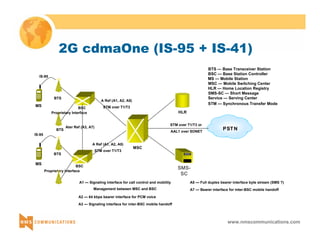 2G cdmaOne (IS-95 + IS-41) 
www.nmscommunications.com 
MSC 
HLR 
SMS-SC 
A Ref (A1, A2, A5) 
STM over T1/T3 
A Ref (A1, A2, A5) 
STM over T1/T3 
PSTN 
STM over T1/T3 or 
AAL1 over SONET 
BSC 
Proprietary Interface 
BSC 
BTS 
BTS 
BTS 
IS-95 
Proprietary Interface 
MS 
IS-95 
MS 
BTS — Base Transceiver Station 
BSC — Base Station Controller 
MS — Mobile Station 
MSC — Mobile Switching Center 
HLR — Home Location Registry 
SMS-SC — Short Message 
Service — Serving Center 
STM — Synchronous Transfer Mode 
Ater Ref (A3, A7) 
A1 — Signaling interface for call control and mobility 
Management between MSC and BSC 
A2 — 64 kbps bearer interface for PCM voice 
A5 — Full duplex bearer interface byte stream (SMS ?) 
A3 — Signaling interface for inter-BSC mobile handoff 
A7 — Bearer interface for inter-BSC mobile handoff 
 
