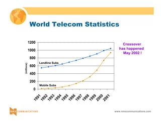 World Telecom Statistics 
www.nmscommunications.com 
1200 
1000 
800 
600 
400 
200 
0 
1991 
1992 
1994 
1993 
1995 
1996 
1998 
1997 
2000 
1999 
2001 
Landline Subs 
Mobile Subs 
(millions) 
Crossover 
has happened 
May 2002 ! 
 