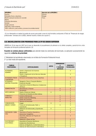 ¿Y después de Bachillerato qué?

15-04-2013

OPCIÓN C
Química.
Actividades físicas y deportivas.
Marítimo-pesquera (producción acuícola)
Agraria.
Industrias alimentarias.
Sanidad.
Imagen personal.
Seguridad y medio ambiente.
Textil, confección y piel (curtidos y procesos de ennoblecimiento)

Ejercicio de la OPCIÓN C
Química.
Biología.
Física.

(1) Los interesados en realizar la prueba de acceso para poder cursar el ciclo formativo conducente al Título de “Prevención de riesgos
profesionales” derivado de la LOGSE, deberán hacerlo a través de la opción C.

3.6. BACHILLERATOS CON PRIORIDAD PARA LA FP DE GRADO SUPERIOR
ORDEN de 14 de mayo de 2007 por la que se desarrolla el procedimiento de admisión en la oferta completa y parcial de los ciclos
formativos de formación profesional (artículo 13)

Cuando no existan plazas suficientes para atender todas las solicitudes del alumnado, se aplicarán sucesivamente los
siguientes criterios de prioridad:
1º Modalidad de bachillerato relacionada con el título de Formación Profesional Inicial.
2º La nota media del expediente.
FAMILIA
PROFESIONAL
ACTIVIDADES
AGRARIAS

ACTIVIDADES FÍSICAS
Y DEPORTIVAS
ACTIVIDADES
MARTÍMO PESQUERAS

ADMINISTRACIÓN
ARTES GRÁFICAS
COMERCIO Y
MARKETING

COMUNICACIÓN,
IMAGEN Y SONIDO

EDIFICACIÓN Y OBRA
CIVIL

ELECTRICIDAD Y
ELECTRÓNICA

ESPECIALIDADES

ARTES

HUMANIDADE
S
Y CIENCIAS
SOCIALES

CIENCIAS Y
TECNOLOGÍA

Gestión y Organización de Empresas
Agropecuarias
Gestión y Organización de los Recursos Naturales
y Paisajísticos
Animación de Actividades Físicas y Deportivas

X

Navegación, Pesca y Transporte Marítimo
Producción Acuícola
Supervisión y Control de Máquinas e Instalaciones
del Buque
Administración y Finanzas
Secretariado
Diseño y Producción Editorial
Producción en Industrias de Artes Gráficas
Comercio Internacional
Gestión Comercial y Marketing
Gestión del Transporte
Servicios al Consumidor
Imagen
Producción de Audiovisuales, Radio y
Espectáculos
Realización de Audiovisuales y Espectáculos
Sonido
Desarrollo de Proyectos Urbanísticos y
Operaciones Topográficas
Desarrollo y Aplicación de Proyectos de
Construcción
Realización y Planes de Obra
Desarrollo de Productos Electrónicos
Instalaciones Electrotécnicas
Sistemas de Regulación y Control Automáticos
Sistemas de Telecomunicación e Informáticos

X
X
X

X
X

X
X
X
X
X
X
X
X
X
X

X
X
X
X
X
X
X
X
X
X
X
X
X
X
X
X
X
X
X

 