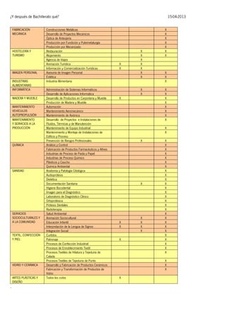 ¿Y después de Bachillerato qué?
FABRICACIÓN
MECÁNICA

HOSTELERÍA Y
TURISMO

IMAGEN PERSONAL
INDUSTRIAS
ALIMENTARIAS
INFORMÁTICA
MADERA Y MUEBLE
MANTENIMIENTO
VEHÍCULOS
AUTOPROPULSIÓN
MANTENIMIENTO
Y SERVICIOS A LA
PRODUCCIÓN

QUÍMICA

SANIDAD

SERVICIOS
SOCIOCULTURALES Y
A LA COMUNIDAD

TEXTIL, CONFECCIÓN
Y PIEL

VIDRIO Y CERÁMICA

ARTES PLÁSTICAS Y
DISEÑO

.

Construcciones Metálicas
Desarrollo de Proyectos Mecánicos
Óptica de Anteojería
Producción por Fundición y Pulvimetalurgía
Producción por Mecanizado
Restauración
Alojamiento
Agencia de Viajes
Animación Turística
Información y Comercialización Turísticas
Asesoría de Imagen Personal
Estética
Industria Alimentaria
Administración de Sistemas Informáticos
Desarrollo de Aplicaciones Informática
Desarrollo de Productos en Carpintería y Mueble
Producción de Madera y Mueble
Automoción
Mantenimiento Aeromecánico
Mantenimiento de Aviónica
Desarrollo de Proyectos e Instalaciones de
Fluidos, Térmicas y de Manutención
Mantenimiento de Equipo Industrial
Mantenimiento y Montaje de Instalaciones de
Edificio y Proceso
Prevención de Riesgos Profesionales
Análisis y Control
Fabricación de Productos Farmacéuticos y Afines
Industrias de Proceso de Pasta y Papel
Industrias de Proceso Químico
Plásticos y Caucho
Química Ambiental
Anatomía y Patología Citológica
Audioprótesis
Dietética
Documentación Sanitaria
Higiene Bucodental
Imagen para el Diagnóstico
Laboratorio de Diagnóstico Clínico
Ortoprotésica
Prótesis Dentales
Radioterapia
Salud Ambiental
Animación Sociocultural
Educación Infantil
Interpretación de la Lengua de Signos
Integración Social
Curtidos
Patronaje
Procesos de Confección Industrial
Procesos de Ennoblecimiento Textil
Procesos Textiles de Hilatura y Tejeduría de
Calada
Procesos Textiles de Tejeduría de Punto
Desarrollo y Fabricación de Productos Cerámicos
Fabricación y Transformación de Productos de
Vidrio
Todos los ciclos

15-04-2013

X
X

X
X
X
X
X
X
X

X
X
X

X
X
X
X
X
X
X

X
X
X
X
X
X
X
X
X
X
X
X
X

X

X

X
X

X

X
X
X
X

X
X
X
X
X
X
X
X
X
X
X
X
X
X
X
X
X
X
X
X
X
X
X
X
X
X
X
X
X
X

X

 