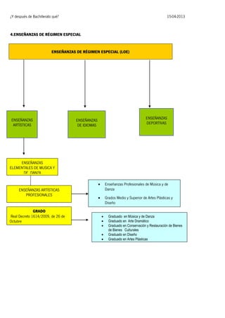¿Y después de Bachillerato qué?

15-04-2013

4.ENSEÑANZAS DE RÉGIMEN ESPECIAL

ENSEÑANZAS DE RÉGIMEN ESPECIAL (LOE)

ENSEÑANZAS
ARTÍSTICAS

ENSEÑANZAS
DEPORTIVAS

ENSEÑANZAS
DE IDIOMAS

ENSEÑANZAS
ELEMENTALES DE MUSICA Y
DE DANZA

ENSEÑANZAS ARTÍSTICAS
PROFESIONALES

GRADO
Real Decreto 1614/2009, de 26 de
Octubre

Enseñanzas Profesionales de Música y de
Danza



Grados Medio y Superior de Artes Plásticas y
Diseño






Graduado en Música y de Danza
Graduado en Arte Dramático
Graduado en Conservación y Restauración de Bienes
de Bienes Culturales
Graduado en Diseño
Graduado en Artes Plásticas

 