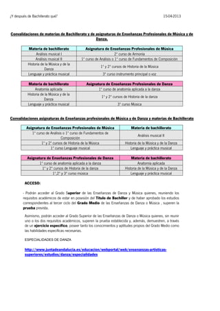 ¿Y después de Bachillerato qué?

15-04-2013

Convalidaciones de materias de Bachillerato y de asignaturas de Enseñanzas Profesionales de Música y de
Danza.
Materia de bachillerato
Análisis musical I
Análisis musical II
Historia de la Música y de la
Danza
Lenguaje y práctica musical

Asignatura de Enseñanzas Profesionales de Música
2º curso de Armonía
1º curso de Análisis o 1º curso de Fundamentos de Composición

Materia de bachillerato
Anatomía aplicada
Historia de la Música y de la
Danza
Lenguaje y práctica musical

Asignatura de Enseñanzas Profesionales de Danza
1º curso de anatomía aplicada a la danza

1º y 2º cursos de Historia de la Música
3º curso instrumento principal o voz

1º y 2º cursos de Historia de la danza
3º curso Música

Convalidaciones asignaturas de Enseñanzas profesionales de Música y de Danza y materias de Bachillerato
Asignatura de Enseñanzas Profesionales de Música
1º curso de Análisis o 1º curso de Fundamentos de
Composición
1º y 2º cursos de Historia de la Música
1º curso Lenguaje musical

Materia de bachillerato

Historia de la Música y de la Danza
Lenguaje y práctica musical

Asignatura de Enseñanzas Profesionales de Danza
1º curso de anatomía aplicada a la danza
1º y 2º cursos de Historia de la danza
1º,2º y 3º curso música

Materia de bachillerato
Anatomía aplicada
Historia de la Música y de la Danza
Lenguaje y práctica musical

Análisis musical II

ACCESO:
- Podrán acceder al Grado Superior de las Enseñanzas de Danza y Música quienes, reuniendo los
requisitos académicos de estar en posesión del Título de Bachiller y de haber aprobado los estudios
correspondientes al tercer ciclo del Grado Medio de las Enseñanzas de Danza o Música , superen la
prueba prevista.
Asimismo, podrán acceder al Grado Superior de las Enseñanzas de Danza o Música quienes, sin reunir
uno o los dos requisitos académicos, superen la prueba establecida y, además, demuestren, a través
de un ejercicio específico, poseer tanto los conocimientos y aptitudes propios del Grado Medio como
las habilidades específicas necesarias.
ESPECIALIDADES DE DANZA

http://www.juntadeandalucia.es/educacion/webportal/web/ensenanzas-artisticassuperiores/estudios/danza/especialidades

 
