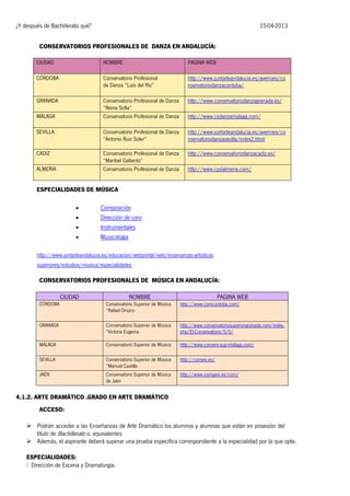 ¿Y después de Bachillerato qué?

15-04-2013

CONSERVATORIOS PROFESIONALES DE DANZA EN ANDALUCÍA:
CIUDAD

NOMBRE

PAGINA WEB

CÓRDOBA

Conservatorio Profesional
de Danza “Luis del Río”

http://www.juntadeandalucia.es/averroes/co
nservatoriodanzacordoba/

GRANADA

Conservatorio Profesional de Danza
“Reina Sofía”
Conservatorio Profesional de Danza

http://www.conservatoriodanzagranada.es/

SEVILLA

Conservatorio Profesional de Danza
“Antonio Ruiz Soler”

http://www.juntadeandalucia.es/averroes/co
nservatoriodanzasevilla/index2.html

CADIZ

Conservatorio Profesional de Danza
“Maribel Gallardo”
Conservatorio Profesional de Danza

http://www.conservatoriodanzacadiz.es/

MÁLAGA

ALMERIA

http://www.csdanzamalaga.com/

http://www.cpdalmeria.com/

ESPECIALIDADES DE MÚSICA





Composición
Dirección de coro
Instrumentales
Musicología

http://www.juntadeandalucia.es/educacion/webportal/web/ensenanzas-artisticas
superiores/estudios/musica/especialidades

CONSERVATORIOS PROFESIONALES DE MÚSICA EN ANDALUCÍA:
CIUDAD

NOMBRE

PAGINA WEB

CÓRDOBA

Conservatorio Superior de Música
“Rafael Orozco

http://www.csmcordoba.com/

GRANADA

Conservatorio Superior de Música
“Victoria Eugenia

http://www.conservatoriosuperiorgranada.com/index.
php/El-Conservatorio/5/0/

MÁLAGA

Conservatorio Superior de Música

http://www.conserv-sup-malaga.com/

SEVILLA

Conservatorio Superior de Música
“Manuel Castillo

http://consev.es/

JAÉN

Conservatorio Superior de Música
de Jaén

http://www.csmjaen.es/csm/

4.1.2. ARTE DRAMÁTICO .GRADO EN ARTE DRAMÁTICO
ACCESO:
 Podrán acceder a las Enseñanzas de Arte Dramático los alumnos y alumnas que están en posesión del
título de Bachillerato o, equivalentes
 Además, el aspirante deberá superar una prueba específica correspondiente a la especialidad por la que opte.
ESPECIALIDADES:

 