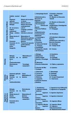 ¿Y después de Bachillerato qué?

15-04-2013

Ingeniería y
Arquitectura.

Ciencias
Salud

Ciencias

Ciencias Sociales y Jurídicas

1. Antropología Social
Análisis musical
II
Anatomía
aplicada
Artes escénicas
Biología
CC de la tierra
Cultura
audiovisual
Dibujo artístico
II
Dibujo técnico II
Diseño
Economía
Economía de la
empresa
Física
Geografía

Biología.
Ciencias de la
tierra
y
medioambientales
Electrotecnia
Física

Griego II

2.Administración y
Dirección de
Historia de la música y
Empresas
la danza
3.Biblioteconomía
Historia del arte
y Documentación
Historia del mundo
4.
Ciencias del
contemporáneo
Deporte
Latín II
5.Ciencias Políticas
Lenguaje y práctica
y de
musical
la Administración
Literatura universal
6. Comunicación
Audiovisual
Matemáticas II
7. Criminología y
Matemáticas aplicadas a
Seguridad
Ciencias sociales II
8. Derecho
Química
9. Economía
Técnicas de expresión
10. Educación Social
gráfico-plástica
11. Finanzas
Volumen
y Contabilidad
12.Geografía y Gestió
n del Territorio

Matemáticas II
Química

Tecnología
industrial II

Anatomía aplicada
Biología
Ciencias de la
tierra
y
medioambientales

Física
Matemáticas II
Química

Biología.
Ciencias de la
tierra
Dibujo técnico II
Diseño
Economía

Electrotecnia
Física

Economía de la
empresa

Matemáticas II
Química
Tecnología
industrial II

1. Biología
2. Bioquímica
3. Biotecnología
4.Ciencia y Tecnología
de
los Alimentos
5.Ciencias Ambientale
s
6. Ciencias del Mar
7. Enología
1. Enfermería
2. Farmacia
3. Fisioterapia
4. Medicina
5. Logopedia
6. Nutrición Humana
y Dietética

1. Arquitectura
3. Ingeniería Diseño
Industrial
5.
Ingeniero
Aeronáutico
7.
Ingeniero
Caminos,
Canales y Puertos
9.
Ingeniero
Informática
11. Ingeniero Montes
13.
Ingeniero
Químico
15.Navegación

13.Gestión y Administr
ación Pública
14. Maestro en Educación
Infantil
15. Maestro en Educación
Primaria
16.Marketing e Investigación
de Mercado
17. Pedagogía
18. Periodismo
19.Publicidad y Relaciones
Públicas
20.Relaciones Laborales y
Recursos Humanos
21. Sociología
22. Trabajo Social
23. Turismo

8. Estadística
9. Física
10. Geología
11. Matemáticas
12. Óptica y optometría
13. Química
7. Odontología
8. Podología
9. Psicología
10. Terapia Ocupacional
11. Veterinaria

2. Ingeniería de la Edificación
4. Ingeniería en Topografía
6. Ingeniero Agrónomo
8. Ingeniero Industrial
10. Ingeniero Minas
12. Ingeniero Naval
14. Ingeniero
Telecomunicaciones
16. Radioelectrónica Naval

 