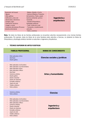 ¿Y después de Bachillerato qué?
Supervisión del buque)
- Agraria
- Artes gráficas
- Edificación y obra civil
- Electricidad y electrónica
- Energía y agua
- Fabricación mecánica
- Imagen y sonido
- Industrias alimentarias (Procesos
industria alimentaria)

15-04-2013
- Madera, Mueble y Corcho
- Química (Plásticos, Productos
farmacéuticos, Pasta y papel,
Química ambiental, química
industrial)
- Sanidad (Ortoprotésica,
Audiología protésica)
- Textil, confección y piel
- Transporte y mantenimiento
vehículos
- Vidrio y cerámica

Ingeniería y
arquitectura

Nota. No todos los títulos de las familias profesionales se encuentran adscritos necesariamente a las mismas familias
profesionales. Por ejemplo, todos los títulos de la rama Sanitaria están adscritos a Ciencias, no obstante los títulos de
Ortoprotésica y Audiología protésica también se adscriben a Ingeniería y Arquitectura.

o

TÉCNICO SUPERIOR DE ARTES PLÁSTICAS

FAMILIA PROFESIONAL
-

Artes aplicadas al libro
Arte floral
Diseñó gráfico

-

Artes aplicadas a la Escultura
Artes aplicadas a la Indumentaria
Artes aplicadas al libro
Artes aplicadas al Muro
Arte floral
Cerámica artística
Diseñó gráfico
Diseño industrial
Diseño de interiores
Esmaltes artísticos
Joyería de arte
Textiles artísticos
Vidrio artístico

-

Cerámica artística
Vidrio artístico

-

Artes aplicadas a la Escultura
Artes aplicadas a la Indumentaria
Artes aplicadas al Muro
Cerámica artística
Diseño industrial
Diseño de interiores
Esmaltes artísticos
Joyería de arte
Textiles artísticos
Vidrio artístico

RAMAS DE CONOCIMIENTO

Ciencias sociales y jurídicas

Artes y humanidades

Ciencias

Ingeniería y
arquitectura

 