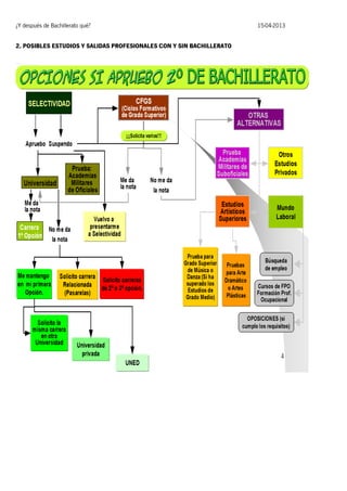 ¿Y después de Bachillerato qué?
2. POSIBLES ESTUDIOS Y SALIDAS PROFESIONALES CON Y SIN BACHILLERATO

15-04-2013

 