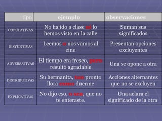 Una aclara el significado de la otra   No dijo eso,  o sea , que no te enteraste. EXPLICATIVAS Acciones alternantes que no se excluyen Su hermanita,  tan  pronto llora  como  duerme DISTRIBUTIVAS Una se opone a otra El tiempo era fresco,  pero  resultó agradable ADVERSATIVAS Presentan opciones excluyentes Leemos  o  nos vamos al cine DISYUNTIVAS Suman sus significados No ha ido a clase  ni  lo hemos visto en la calle COPULATIVAS observaciones ejemplo tipo 