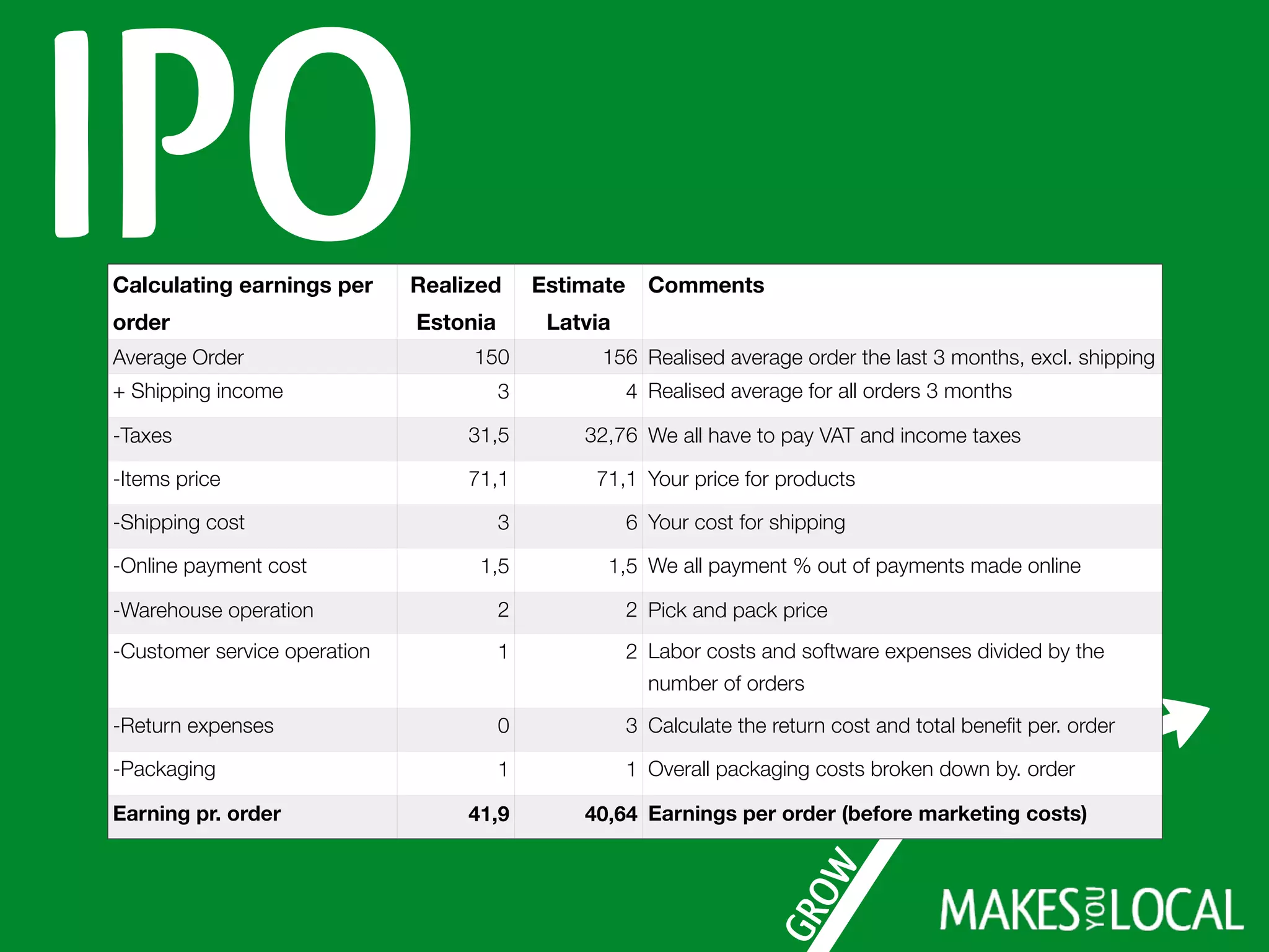 IPOCalculating earnings per
order
Realized
Estonia
Estimate
Latvia
Comments
Average Order 150 150 Realised average order the last 3 months, excl. shipping
+ Shipping income 3 4 Realised average for all orders 3 months
-Taxes 31,5 31,5 We all have to pay VAT and income taxes
-Items price 71,1 71,1 Your price for products
-Shipping cost 3 6 Your cost for shipping
-Online payment cost 1,5 1,5 We all payment % out of payments made online
-Warehouse operation 2 2 Pick and pack price
-Customer service operation 1 2 Labor costs and software expenses divided by the
number of orders
-Return expenses 0 3 Calculate the return cost and total beneﬁt per. order
-Packaging 1 1 Overall packaging costs broken down by. order
Earning pr. order 41,9 35,90 Earnings per order (before marketing costs)
Calculating earnings per
order
Realized
Estonia
Estimate
Latvia
Comments
Average Order 150 156 Realised average order the last 3 months, excl. shipping
+ Shipping income 3 4 Realised average for all orders 3 months
-Taxes 31,5 32,76 We all have to pay VAT and income taxes
-Items price 71,1 71,1 Your price for products
-Shipping cost 3 6 Your cost for shipping
-Online payment cost 1,5 1,5 We all payment % out of payments made online
-Warehouse operation 2 2 Pick and pack price
-Customer service operation 1 2 Labor costs and software expenses divided by the
number of orders
-Return expenses 0 3 Calculate the return cost and total beneﬁt per. order
-Packaging 1 1 Overall packaging costs broken down by. order
Earning pr. order 41,9 40,64 Earnings per order (before marketing costs)
 