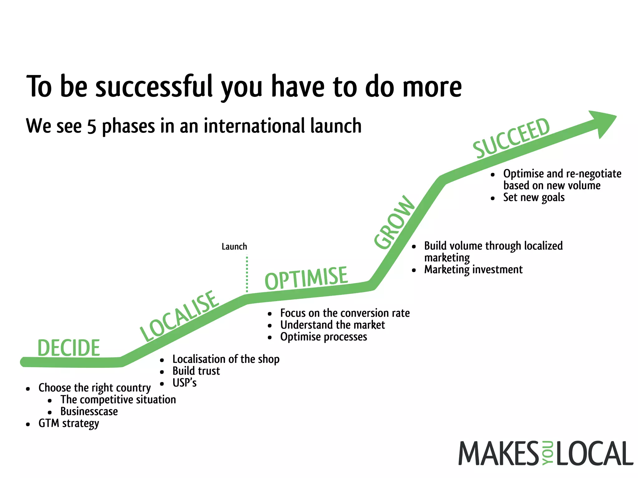• Choose the right country
• The competitive situation
• Businesscase
• GTM strategy
• Localisation of the shop
• Build trust
• USP’s
• Focus on the conversion rate
• Understand the market
• Optimise processes
• Build volume through localized
marketing
• Marketing investment
• Optimise and re-negotiate  
based on new volume
• Set new goals
Launch
To be successful you have to do more
We see 5 phases in an international launch
 