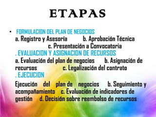 ETAPAS FORMULACION DEL PLAN DE NEGOCIOS a. Registro y Asesoría  b. Aprobación Técnica  c. Presentación a Convocatoria . EVALUACION Y ASIGNACION DE RECURSOS a. Evaluación del plan de negocios  b. Asignación de recursos  c. Legalización del contrato . EJECUCION  Ejecución  del  plan de  negocios  b. Seguimiento y acompañamiento  c. Evaluación de indicadores de gestión  d. Decisión sobre reembolso de recursos 