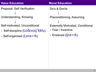 20
Proposal, Self Verification
Understanding, Knowing
Self-motivated, Unconditional
- Self-discipline (Lo&vuq”kklu)
- Self-organised (Lora=rk)
Do’s & Don'ts
Preconditioning, Assuming
Externally Motivated, Conditional
- Fear / Incentive
- Enslaved (ijra=rk)
Value Education Moral Education
 