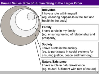 8
Individual
I have a role within myself
(eg. ensuring happiness in the self and
health in the body)
Family
I have a role in my family
(eg. ensuring feeling of relationship and
prosperity)
Society
I have a role in the society
(eg. to participate in social systems for
ensuring justice, peace and harmony)
Nature/Existence
I have a role in nature/existence
(eg. mutual fulfilment with rest of nature)
Human Values, Role of Human Being in the Larger Order
 