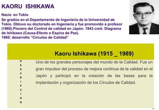 23
KAORU ISHIKAWA
Nacio en Tokio
Se gradúo en el Departamento de Ingeniería de la Universidad de
Tokio. Obtuvo su doctorado en Ingeniería y fue promovido a profesor
(1960).Pionero del Control de calidad en Japón. 1943 creó: Diagrama
de Ishikawa (Causa-Efecto o Espina de Pez).
1960: desarrollo “Circulos de Calidad”
Kaoru Ishikawa (1915 _ 1989)
D
E
S
C
R
I
P
C
I
O
N
Uno de los grandes personajes del mundo de la Calidad. Fue un
gran impulsor del proceso de mejora continua de la calidad en el
Japón y participó en la creación de las bases para la
implantación y organización de los Círculos de Calidad.
 