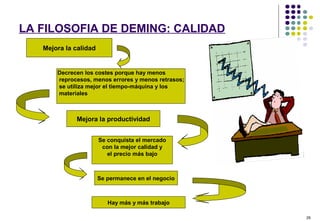 28
LA FILOSOFIA DE DEMING: CALIDAD
Mejora la calidad
Decrecen los costes porque hay menos
reprocesos, menos errores y menos retrasos;
se utiliza mejor el tiempo-máquina y los
materiales
Mejora la productividad
Se permanece en el negocio
Hay más y más trabajo
Se conquista el mercado
con la mejor calidad y
el precio más bajo
 