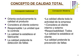 31
CONCEPTO DE CALIDAD TOTAL
 Orienta exclusivamente la
calidad al producto
 Considera al cliente externo
 Responsable: La unidad que
la controla
 La calidad la establece el
fabricante
 La calidad pretende la
detección de fallas
•La calidad afecta toda la
actividad de la empresa
•-Considera al cliente
interno y externo
•Responsabilidad: Todos
•La calidad la establece el
cliente
•La calidad pretende la
prevención de fallas
Concepción tradicional Concepción Moderna
 