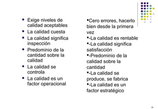 32
 Exige niveles de
calidad aceptables
 La calidad cuesta
 La calidad significa
inspección
 Predominio de la
cantidad sobre la
calidad
 La calidad se
controla
 La calidad es un
factor operacional
Cero errores, hacerlo
bien desde la primera
vez
-La calidad es rentable
-La calidad significa
satisfacción
-Predominio de la
calidad sobre la
cantidad
-La calidad se
produce, se fabrica
-La calidad es un
factor estratégico
 