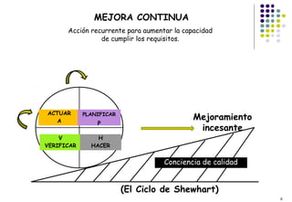 6
MEJORA CONTINUA
Mejoramiento
incesante
Acción recurrente para aumentar la capacidad
de cumplir los requisitos.
ACTUAR
A
PLANIFICAR
P
V
VERIFICAR
H
HACER
Conciencia de calidad
(El Ciclo de Shewhart)
 