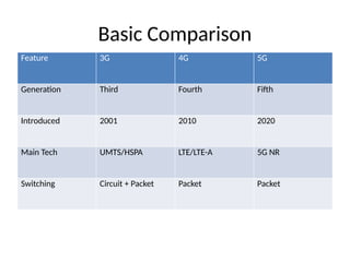 3G_vs_4G_vs_5G_Comparison IN mobile networks | PPTX