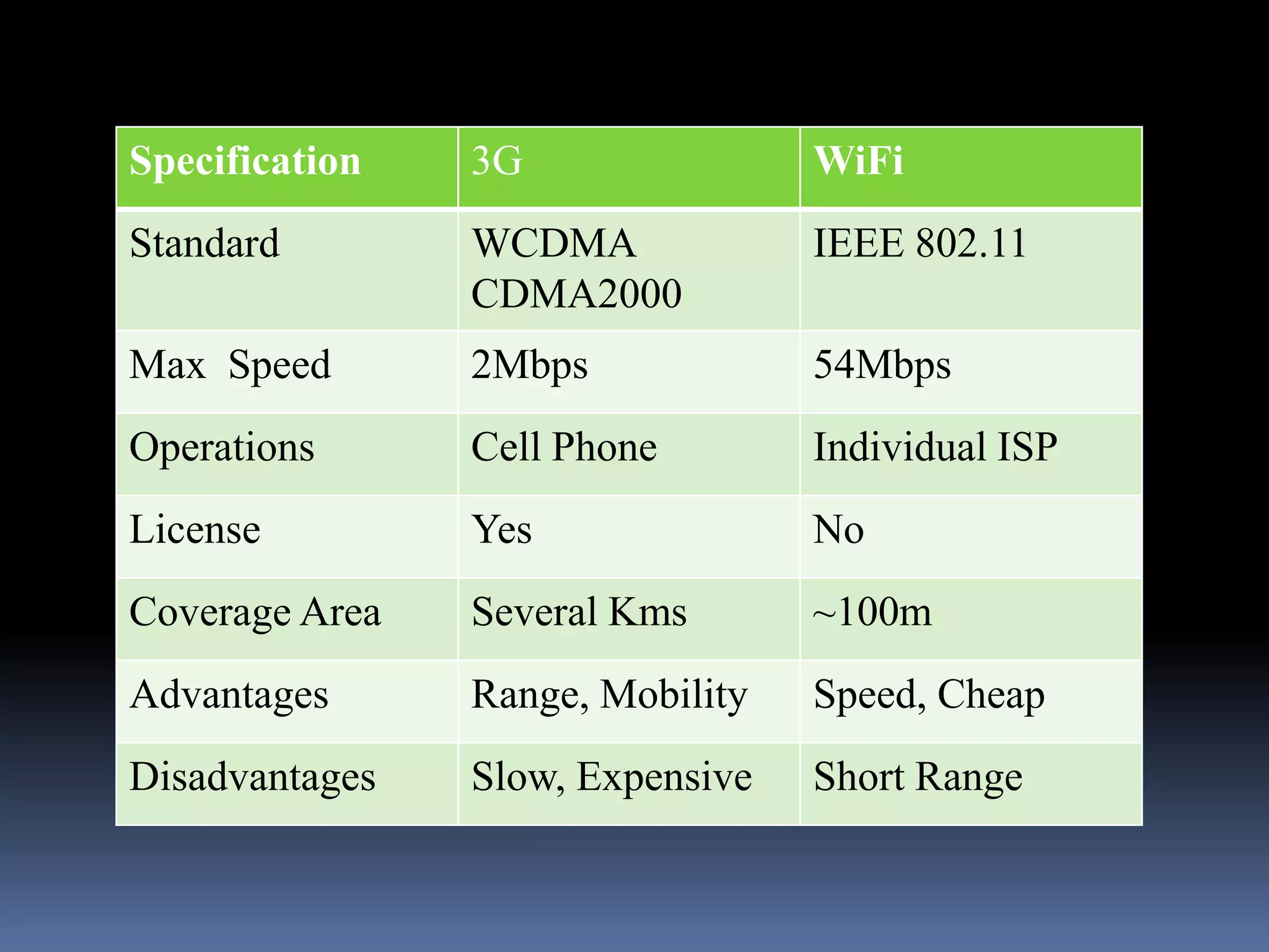 Specification   3G                WiFi
Standard        WCDMA             IEEE 802.11
                CDMA2000
Max Speed       2Mbps             54Mbps
Operations      Cell Phone        Individual ISP
License         Yes               No
Coverage Area   Several Kms       ~100m
Advantages      Range, Mobility   Speed, Cheap
Disadvantages   Slow, Expensive   Short Range
 
