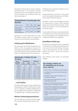 Die geplanten Anpassungen des unteren und oberen                            Die Belastung der steuerbaren Vermögen wird um
Gewinnsteuertarifs für die juristischen Personen                            rund 10 Prozent gesenkt.
bringen beim Kanton rund 27 Millionen Franken und
bei den Gemeinden rund 12 Millionen Franken we-                             Kapitalauszahlungen aus der Säule 2 und 3a werden
niger Steuererträge ein.                                                    neu mit einer separaten Jahressteuer von 30 Prozent,
                                                                            statt wie bisher 40 Prozent, besteuert.

 Fiskalpolitische Auswirkungen der                                          Schliesslich ist auf die neue Zinsregelung hinzuwei-
 Revision                                                                   sen. Während jetzt nur Steuern zinslich bevorzugt
                                 ab   ab   ab                               werden, die bis Ende April bezahlt werden, soll dies
 in Mio. Franken                               Total
                                2014 2015 2016
                                                                            künftig für alle Steuern, die vor Ende Oktober be-
 Entlastungen
                                 60,7      31,6       27,0 119,3            zahlt werden, gelten.
 Kantonssteuern
 Entlastungen
                                 57,5      29,8       11,8      99,1        Für die juristischen Personen wird die obere Tarifstufe
 Gemeindesteuern
                                                                            von 9 auf 8,5 Prozent und die untere Tarifstufe von 6
Die Revision mit einem Gesamtumfang von knapp                               auf 5,5 Prozent gesenkt. Der Sockelbetrag wird von
220 Millionen Franken erweist sich insgesamt als                            150’000 auf 250’000 Franken angehoben.
massvoll und für die öffentliche Hand verkraftbar.

                                                                            Gestaffelte Einführung
Entlastung für Mittelstand …
                                                                            Die beschlossene Steuergesetzrevision soll gestaffelt
Die Anpassungen des Einkommenssteuertarifs be-                              in Kraft treten. Die Entlastung des Mittelstands soll
treffen vor allem die steuerbaren Einkommen für                             in den Jahren 2014 und 2015 erfolgen. Die Anpas-
Verheiratete zwischen 80’000 und 160’000 Franken                            sung des Gewinnsteuertarifs bei den juristischen
und für Alleinstehende zwischen 40’000 und 80’000                           Personen soll auf den 1. Januar 2016 in Kraft ge-
Franken. Die Entlastung macht 5 bis 6 Prozent aus.                          setzt werden.


 Verheiratet, 2 Kinder (12 und                                              Diese Staffelung kommt Kanton und Gemeinden
                                                                            entgegen.
 16 Jahre)
   Brutto-      Steuerbetrag*      Entlastung
 Arbeitsein-    vor      nach      in
  kommen      Revision Revision Franken
                                           in %                              Die Vorlage verdient am
     30’000.–       0.–       0.–     0.–    –                               23. September ein Ja an der
      50’000.–          427.–          350.–          –77.– –18,1%           Urne, weil wir
      70’000.–        2’168.–        1’954.–        –213.– –9,8%
    100’000.–         5’907.–        5’394.–        –513.– –8,7%              	
                                                                               damit Familien und Mittelstand gezielt entlasten.
    150’000.–       14’197.–       13’116.–       –1’081.– –7,6%              	 tieferen Steuern die Kaufkraft der Bevölke-
                                                                               mit
    200’000.–       23’826.–       22’305.–       –1’521.– –6,4%               rung stärken.
    500’000.–       87’097.–       83’832.–       –3’265.– –3,7%
                                                                              	 tieferen Steuern mehr Investitionen von
                                                                               mit
  1’000’000.– 199’366.– 193’306.–                 –6’059.– –3,0%
                                                                               Unternehmen auslösen.
  2’000’000.– 428’820.– 417’662.– –11’158.– –2,6%
Kantons-, Gemeinde- und Kirchensteuer (109%, 103%, 15%); Steuerfüsse 2012     	
                                                                               damit mehr Wirtschaftswachstum und neue
                                                                               Arbeitsplätze generieren.
… und Familien                                                                	
                                                                               dadurch die Attraktivität des Kantons Aargau als
                                                                               Wohnstandort und Werkplatz erhöhen.
Als weitere Revisionspunkte sind die Erhöhungen der
Kinderabzüge von 6’400 auf 7’000 Franken für Kinder                           	 guten Rechnungsabschlüsse der Haushalte
                                                                               die
                                                                               von Kanton und der Mehrheit der Gemeinden
bis zum 14. Altersjahr, von 8’000 auf 9’000 Franken bis
                                                                               eine Entlastung nahelegen.
zum 18. Altersjahr und von 9’500 auf 11’000 Franken
für volljährige Kinder in Ausbildung hervorzuheben.                           	
                                                                               allfällige zunächst zu erwartenden Minderein-
                                                                               nahmen rasch durch Wachstum kompensiert
                                                                               werden
Weitere Entlastungsmassnahmen                                                 	
                                                                               und dank gestaffelter Einführung die massvollen
                                                                               Steuerentlastungen für den Kanton und die
Die kalte Progression wird künftig jährlich ausgegli-                          Gemeinden gut verkraftbar sind.
chen, was allen Steuerpflichtigen zugute kommt.

54
 