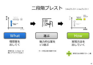 理想案を
出してく
魅⼒的な案を
1つ選ぶ
実現方法を
出していく
二段階ブレスト （ Whatブレスト → Howブレスト ）
Tool 実現方法の発想パターン集
実現方法（＝How）の
無いアイデアでもOK︕
What How選ぶ
テーマ持込者の独断でOK
40
 