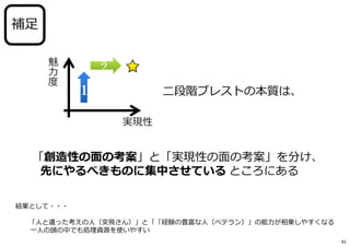 実現性
魅
⼒
度
１１
22
「創造性の面の考案」と「実現性の面の考案」を分け、
先にやるべきものに集中させている ところにある
結果として・・・
※「人と違った考えの人（突⾶さん）」と「「経験の豊富な人（ベテラン）」の能⼒が相乗しやすくなる
※ 一人の頭の中でも処理資源を使いやすい
二段階ブレストの本質は、
補足
41
 