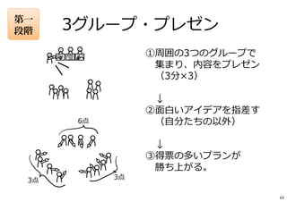 ①周囲の3つのグループで
集まり、内容をプレゼン
（3分×3）
↓
②面白いアイデアを指差す
（自分たちの以外）
↓
③得票の多いプランが
勝ち上がる。
3グループ・プレゼン
3点
6点
3点
第一
段階
63
 