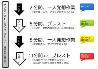 一
人
で
２分間、一人発想作業
（まずは一人で、アイデアを考えてみる）
軽くメモ
グ
ル
ー
プ
11分間＋α、ブレスト
（各自のアイデアを共有しつつ、
話し合いながら良案を発展させる）
話し合い、
更に発展
ゼ
ブ
ラ
・
ス
ト
ー
ミ
ン
グ（
ブ
レ
ス
ト
と
一
人
発
想
作
業
を
繰
り
返
す
）
深く考える。
書き出す。一
人
で
８分間、一人発想作業
（沈思黙考し、アイデアを考える）
グ
ル
ー
プ
５分間、ブレスト
（互いに、発想内容を言い、⽰唆を得る）
ざっと、
話し合う
72
 
