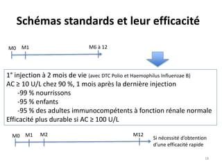 Schémas standards et leur efficacité
M0 M1 M6 à 12
1° injection à 2 mois de vie (avec DTC Polio et Haemophilus Influenzae B)
AC ≥ 10 U/L chez 90 %, 1 mois après la dernière injection
-99 % nourrissons
-95 % enfants
-95 % des adultes immunocompétents à fonction rénale normale
Efficacité plus durable si AC ≥ 100 U/L
M0 M1 M12M2
Si nécessité d’obtention
d’une efficacité rapide
18
 