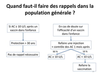Quand faut-il faire des rappels dans la
population générale ?
Si AC ≥ 10 U/L après un
vaccin dans l’enfance
Protection > 30 ans
Pas de rappel nécessaire
En cas de doute sur
l’efficacité d’un vaccin
dans l’enfance
Refaire une injection
+ contrôle des AC 1 mois après
AC ≥ 10 U/L AC < 10 U/L
Refaire la
vaccination
90 % 10 %
19
 