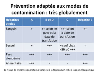 Prévention adaptée aux modes de
contamination : très globalement
Hépatites
virales
A B et D C Hépatite E
Sanguin + ++ selon les
pays et la
date de
transfusion
+++ selon
la date de
transfusion
++
Sexuel + +++ + sauf chez
HSH où +++
-
Pays
d’endémie
+++ +++ +++ +++
Alimentaire +++ - - +++
Le risque de transmission materno-fœtal est à la fois sanguin et lié à la zone géographique2
 
