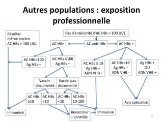 Autres populations : exposition
professionnelle
Résultat
même ancien
AC HBs > 100 UI/L
Pas d’antériorité d’AC HBs > 100 UI/L
AC anti-HBc
AC HBs ≥ 10
Ag HBs –
ADN VHB -
Ag HBs +
OU
ADN VHB +
AC HBs<10
Ag HBs –
ADN VHB -
AC HBs ≤100
Ag HBs –
AC HBs>100
Ag HBs –
Vaccin
documenté
Vaccin pas
documenté
AC HBs
<10
AC HBs
10-100 Avis spécialisé
Revacciner
+ contrôle
Immunisé
AC HBs
<10
AC HBs
≥10
Immunisé
AC HBc +AC HBc -
21
 
