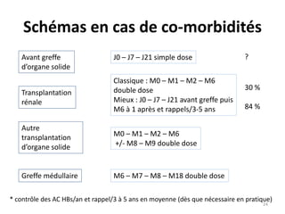 Schémas en cas de co-morbidités
Avant greffe
d’organe solide
J0 – J7 – J21 simple dose ?
Transplantation
rénale
Classique : M0 – M1 – M2 – M6
double dose
Mieux : J0 – J7 – J21 avant greffe puis
M6 à 1 après et rappels/3-5 ans
30 %
84 %
* contrôle des AC HBs/an et rappel/3 à 5 ans en moyenne (dès que nécessaire en pratique)
Autre
transplantation
d’organe solide
M0 – M1 – M2 – M6
+/- M8 – M9 double dose
Greffe médullaire M6 – M7 – M8 – M18 double dose
24
 