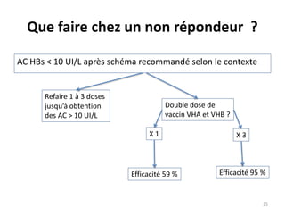 Que faire chez un non répondeur ?
AC HBs < 10 UI/L après schéma recommandé selon le contexte
Refaire 1 à 3 doses
jusqu’à obtention
des AC > 10 UI/L
Double dose de
vaccin VHA et VHB ?
X 1 X 3
Efficacité 59 % Efficacité 95 %
25
 