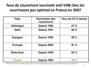 WHO-UNICEF estimates of HepB3 coverage http://www.who.int/vaccines/globalsummary/immunization/timeseries/tswucoveragehepb3.htm
Pays Vaccination des
nourrissons
Taux de CV (3 doses)
Allemagne Depuis 1995 87 %
Italie Depuis 1991 96 %
Espagne Depuis 1992 96 %
Portugal Depuis 2000 97 %
États-Unis Depuis 1995 92 %
France Depuis 1994 29 %
Taux de couverture vaccinale anti-VHB chez les
nourrissons pas optimal en France en 2007
28
 