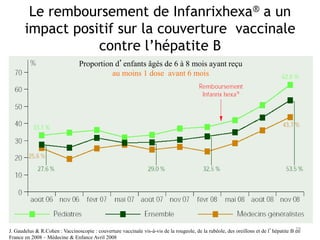 Le remboursement de Infanrixhexa® a un
impact positif sur la couverture vaccinale
contre l’hépatite B
J. Gaudelus & R.Cohen : Vaccinoscopie : couverture vaccinale vis-à-vis de la rougeole, de la rubéole, des oreillons et de l’hépatite B en
France en 2008 – Médecine & Enfance Avril 2008
Proportion d’enfants âgés de 6 à 8 mois ayant reçu
au moins 1 dose avant 6 mois
29
 