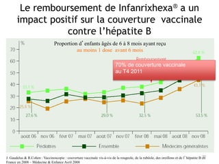 Le remboursement de Infanrixhexa® a un
impact positif sur la couverture vaccinale
contre l’hépatite B
J. Gaudelus & R.Cohen : Vaccinoscopie : couverture vaccinale vis-à-vis de la rougeole, de la rubéole, des oreillons et de l’hépatite B en
France en 2008 – Médecine & Enfance Avril 2008
Proportion d’enfants âgés de 6 à 8 mois ayant reçu
au moins 1 dose avant 6 mois
70% de couverture vaccinale
au T4 2011
30
 