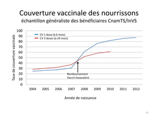 Couverture vaccinale des nourrissons
échantillon généraliste des bénéficiaires CnamTS/InVS
0
10
20
30
40
50
60
70
80
90
100
2004 2005 2006 2007 2008 2009 2010 2011 2012
Tauxdecouverturevaccinale
CV 1 dose (à 6 mois)
CV 3 doses (à 24 mois)
Année de naissance
Remboursement
Vaccin hexavalent
31
 